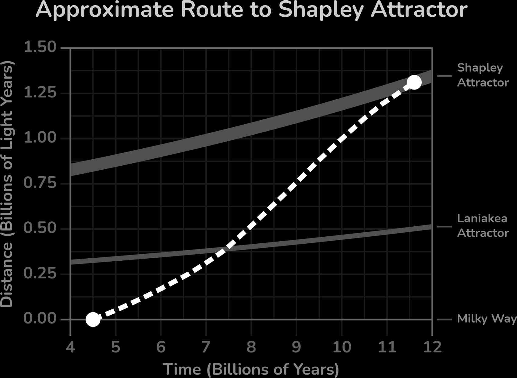 Chart: approximate route to Shapley Attractor.