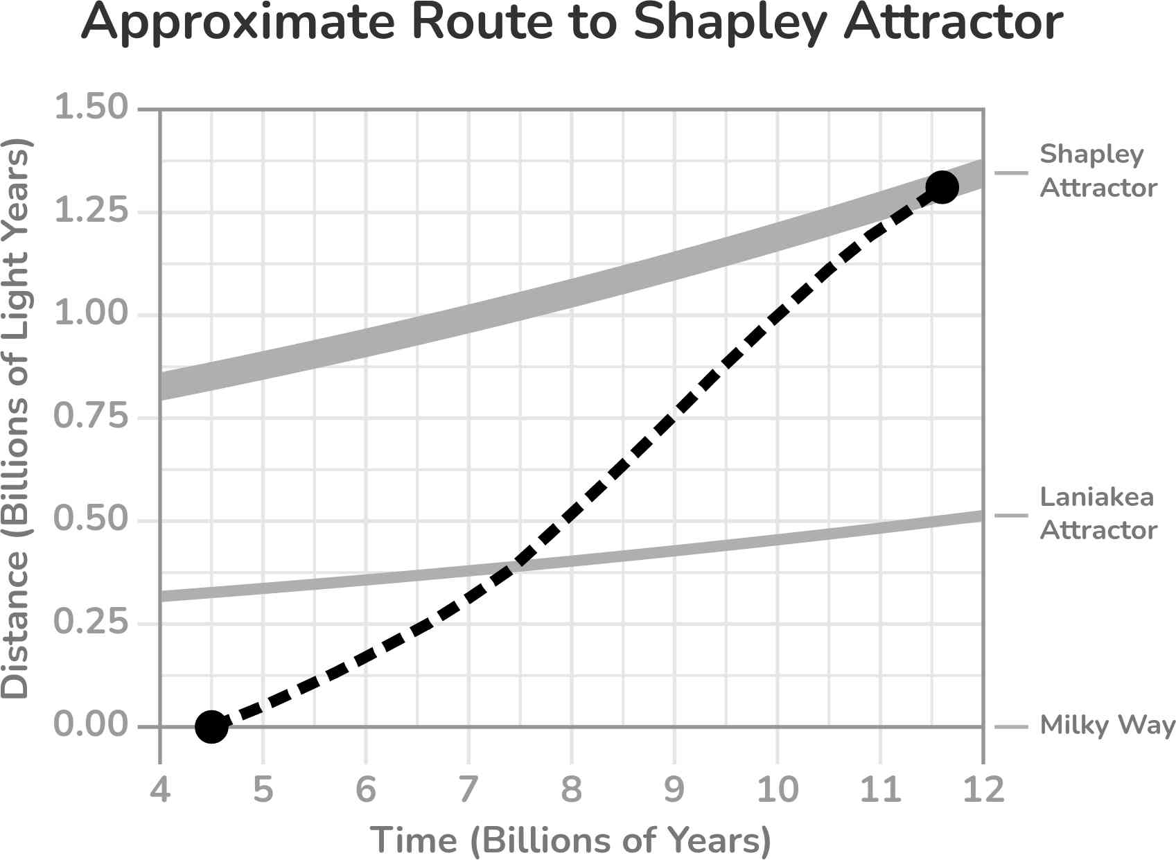 Chart: approximate route to Shapley Attractor.