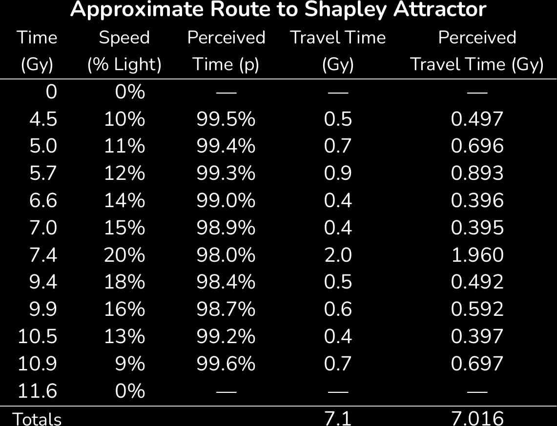 Table: approximate route to Shapley Attractor.