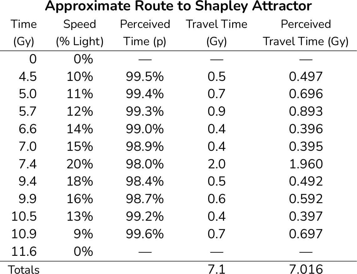 Table: approximate route to Shapley Attractor.