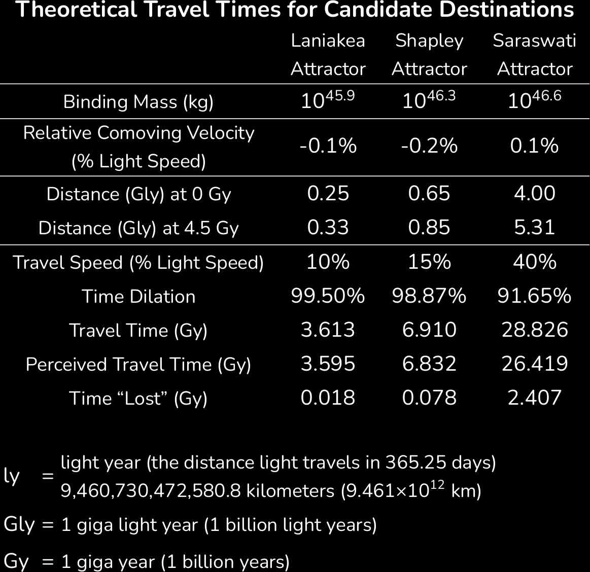 Table: theoretical travel times for candidate destinations.