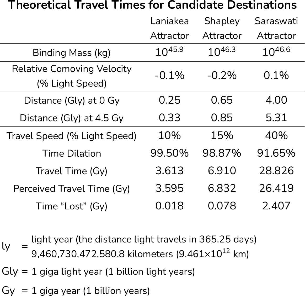 Table: theoretical travel times for candidate destinations.