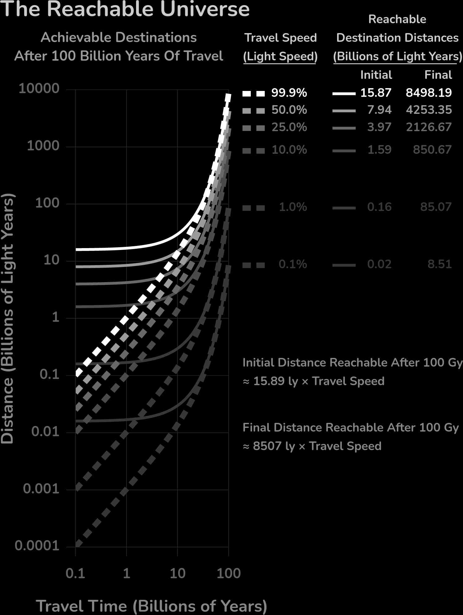 Chart: the reachable universe.