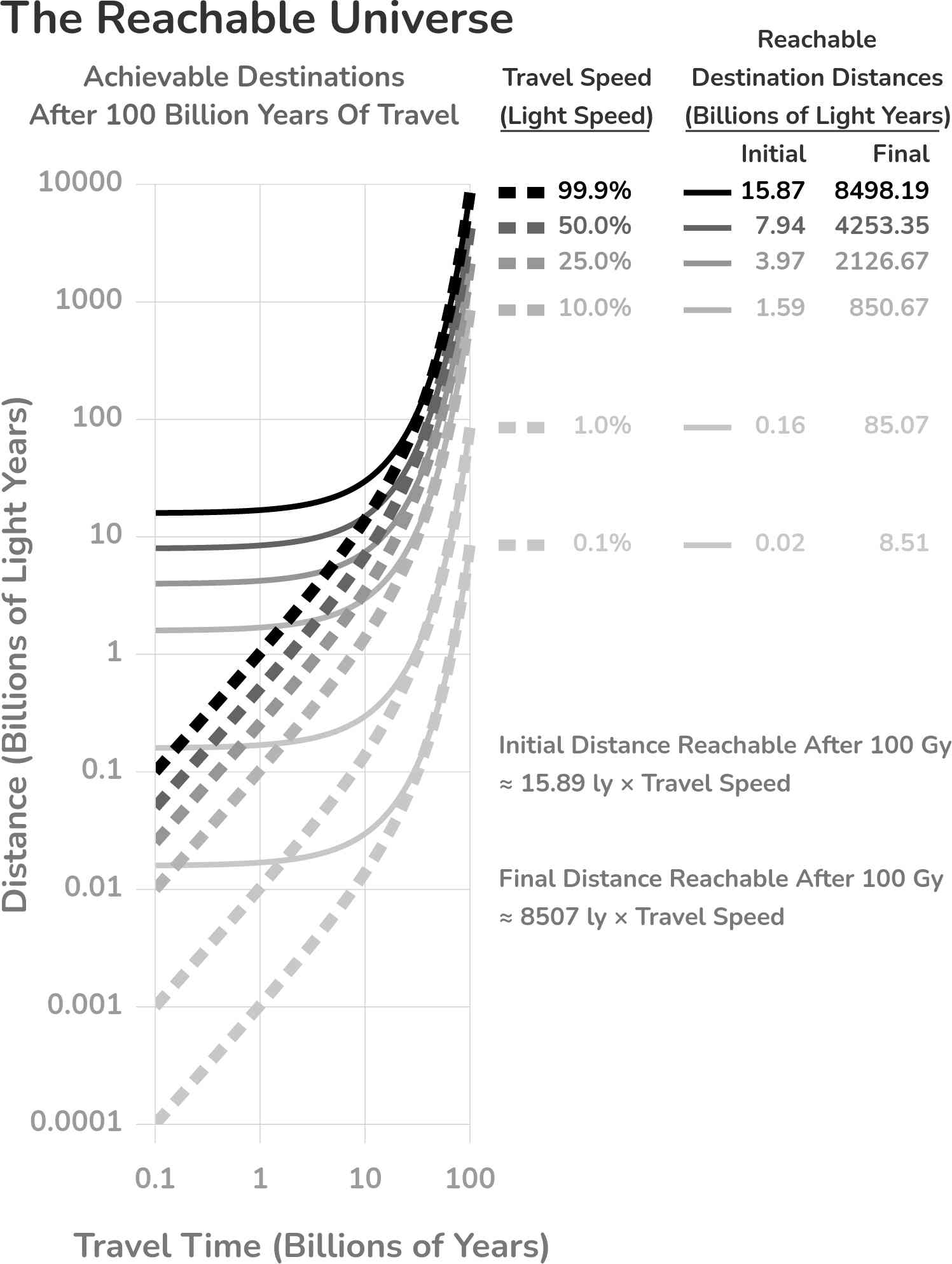 Chart: the reachable universe.