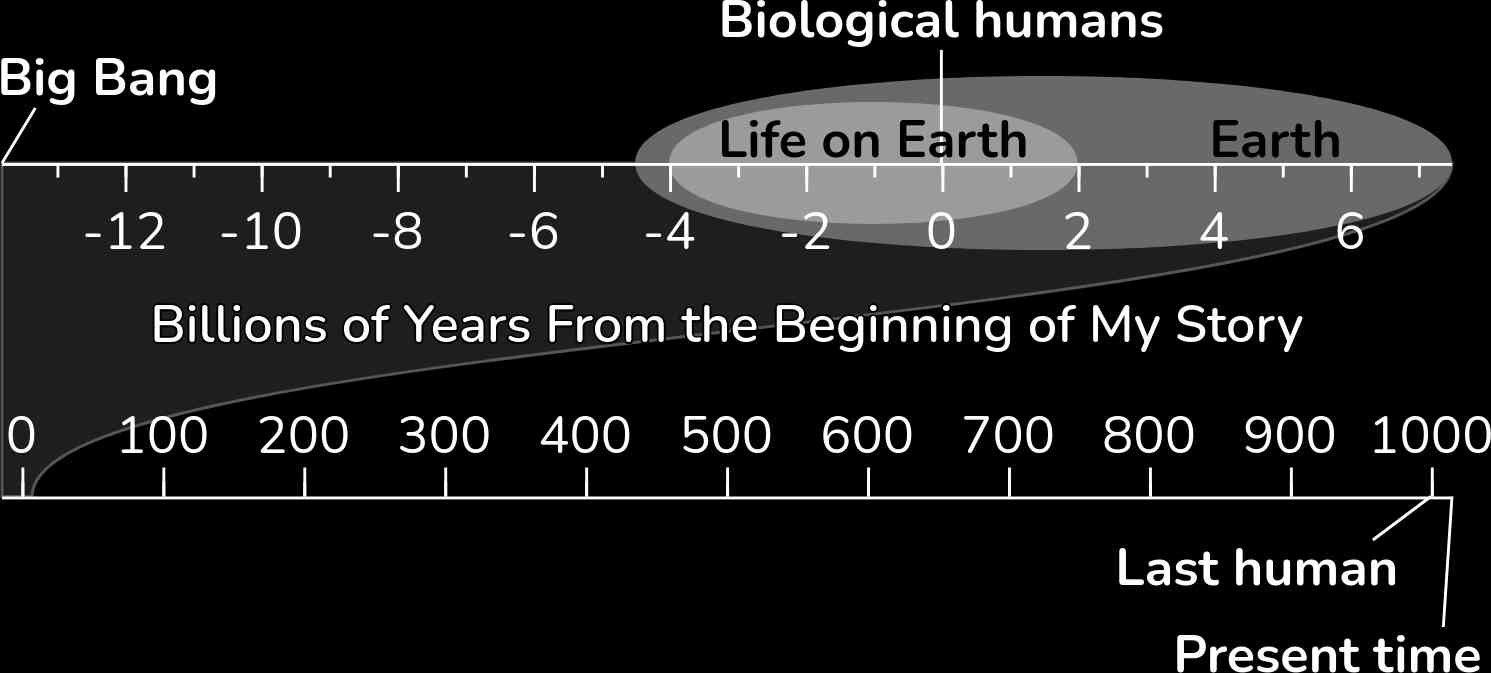 Timeline: billions of years from the beginning of my story.