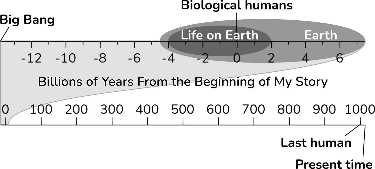 Timeline: billions of years from the beginning of my story.