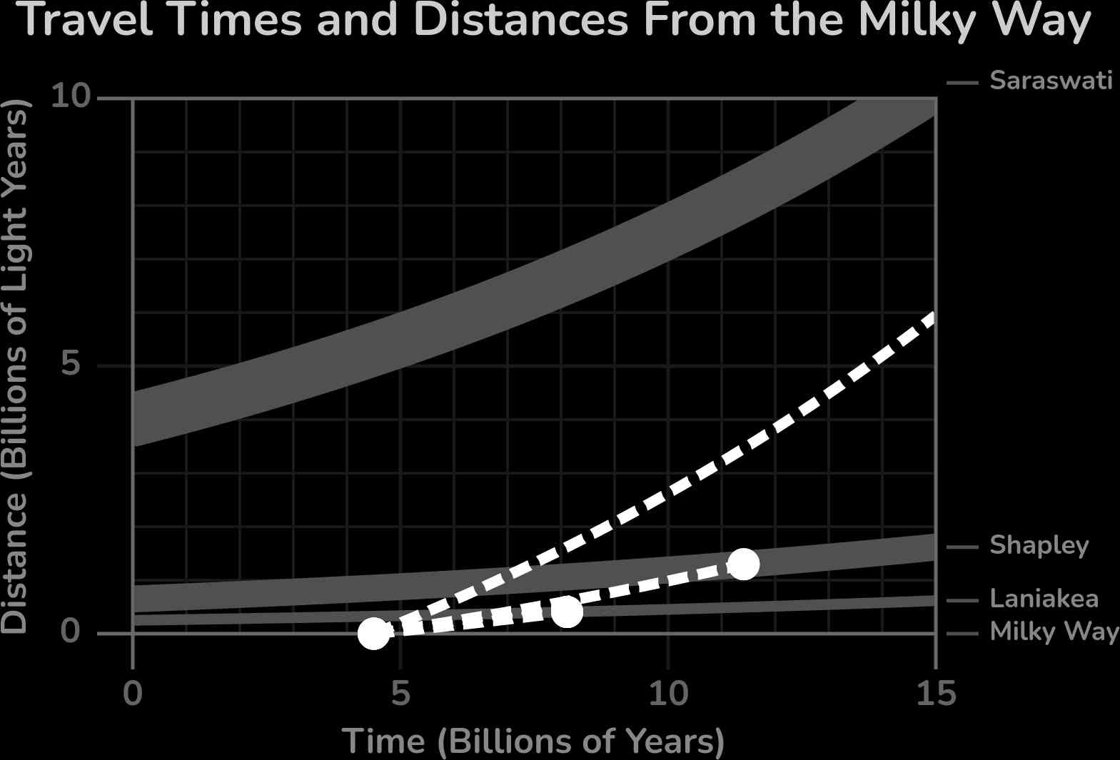 Chart: travel times and distances from the Milky Way.