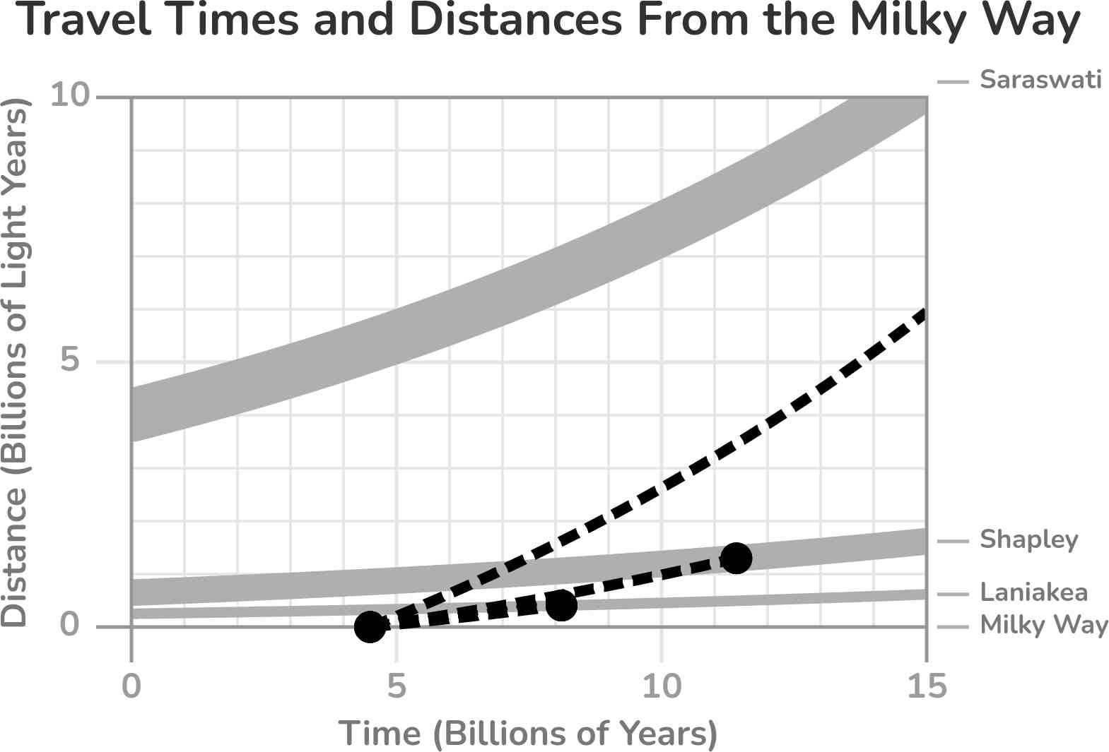 Chart: travel times and distances from the Milky Way.